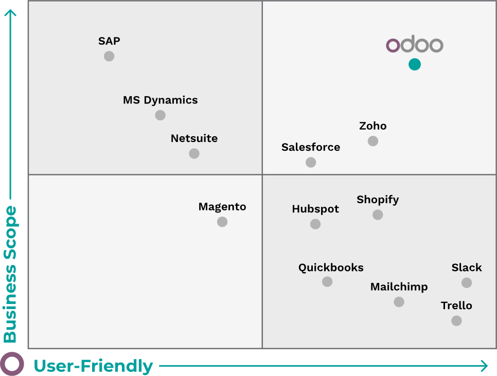 Cuadrante de análisis ERP - Grupo Garnier